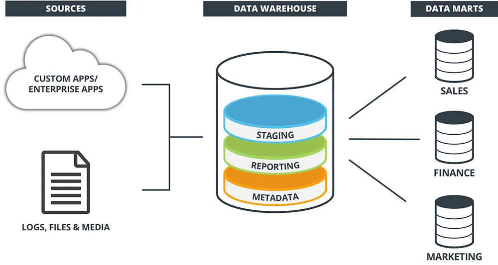 Data Warehousing company